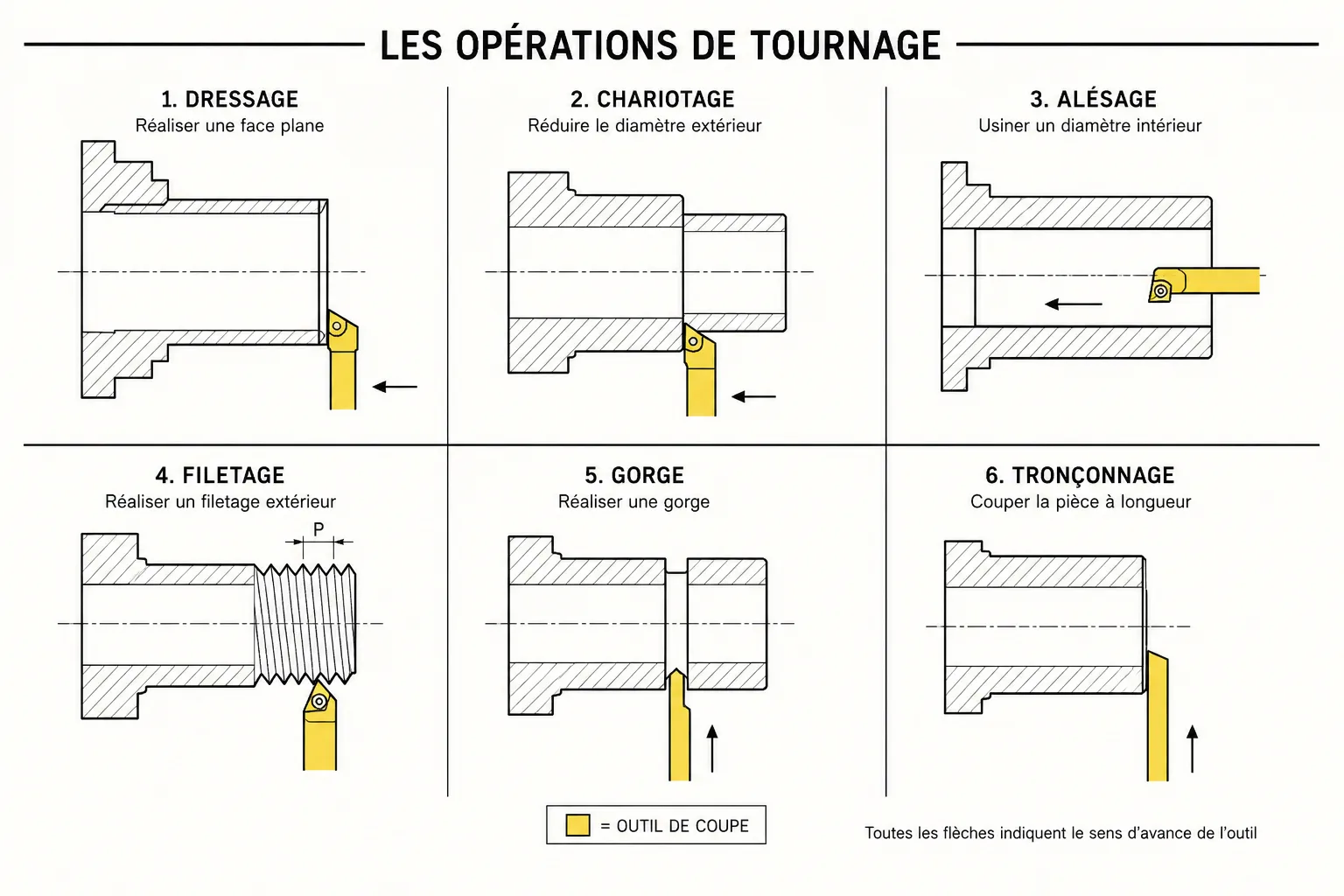 Sch&eacute;ma des six op&eacute;rations de tournage  dressage, chariotage, al&eacute;sage, filetage, gorge, tron&ccedil;onnage